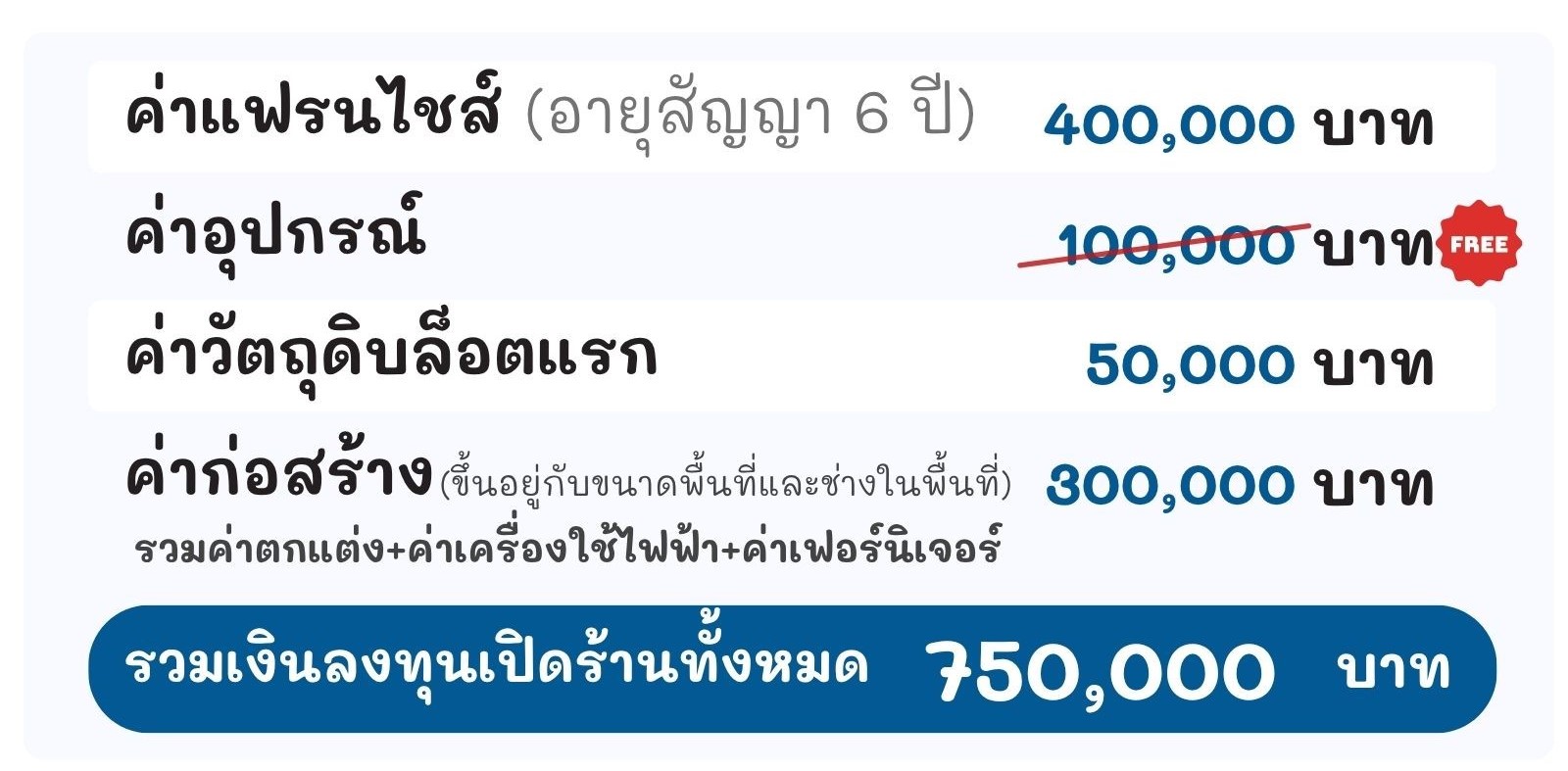 เงินลงทุนเปิดร้านขนมแม่