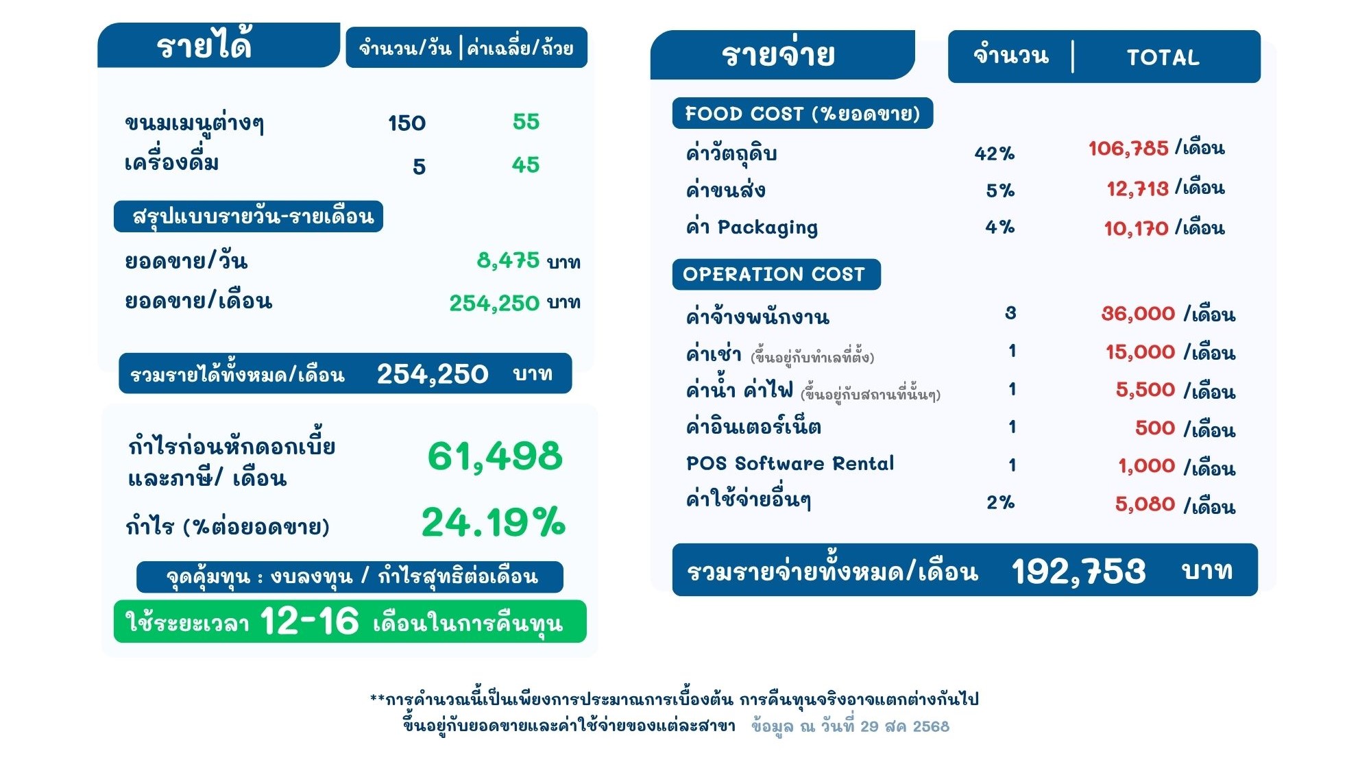 ระยะเวลาคืนทุนร้านขนมแม่
