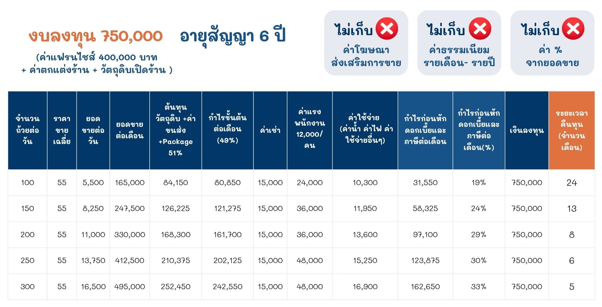 ตารางคืนทุนร้านขนมแม่